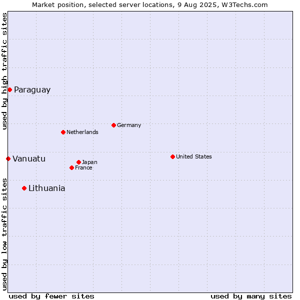 Market position of Lithuania vs. Paraguay vs. Vanuatu