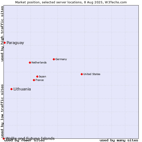 Market position of Lithuania vs. Paraguay vs. Wallis and Futuna Islands