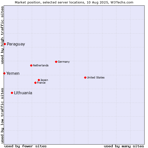 Market position of Lithuania vs. Paraguay vs. Yemen