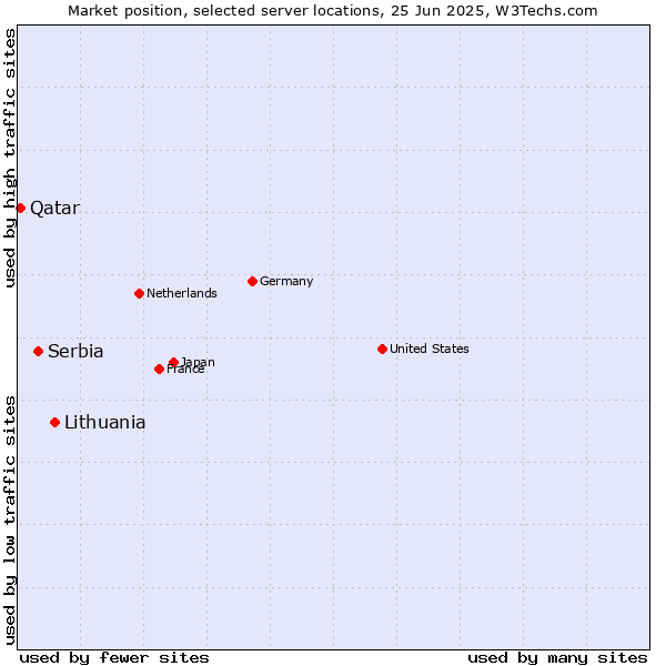 Market position of Lithuania vs. Serbia vs. Qatar