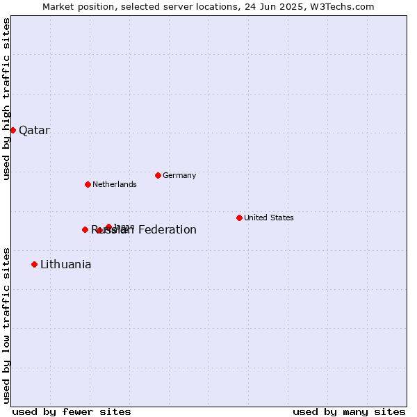 Market position of Russian Federation vs. Lithuania vs. Qatar