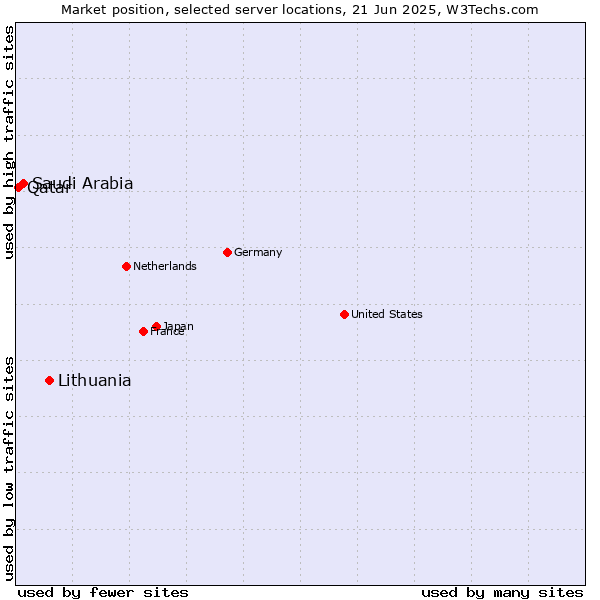 Market position of Lithuania vs. Saudi Arabia vs. Qatar
