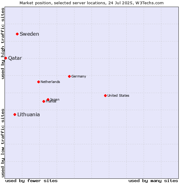 Market position of Sweden vs. Lithuania vs. Qatar