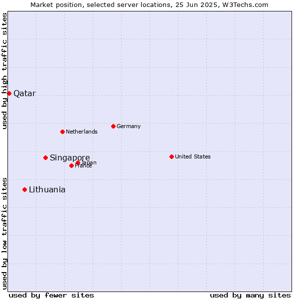 Market position of Singapore vs. Lithuania vs. Qatar
