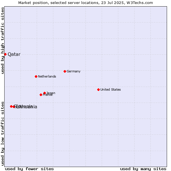 Market position of Lithuania vs. Slovenia vs. Qatar
