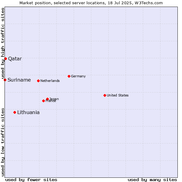 Market position of Lithuania vs. Qatar vs. Suriname