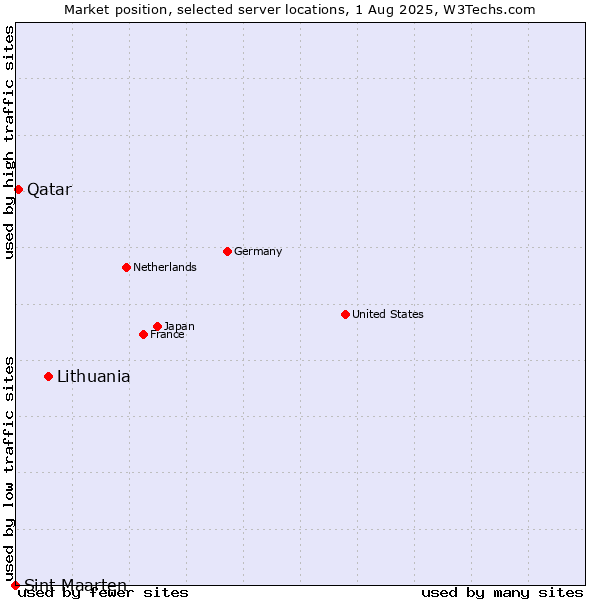 Market position of Lithuania vs. Qatar vs. Sint Maarten