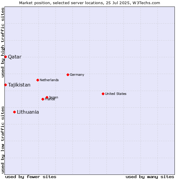 Market position of Lithuania vs. Qatar vs. Tajikistan
