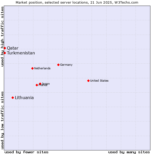 Market position of Lithuania vs. Qatar vs. Turkmenistan
