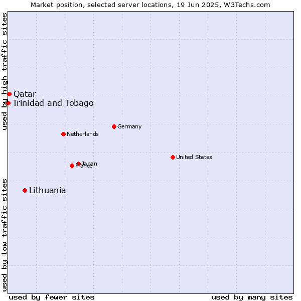 Market position of Lithuania vs. Qatar vs. Trinidad and Tobago