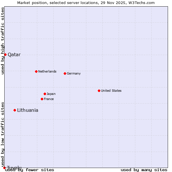 Market position of Lithuania vs. Qatar vs. Tuvalu