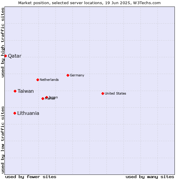 Market position of Taiwan vs. Lithuania vs. Qatar