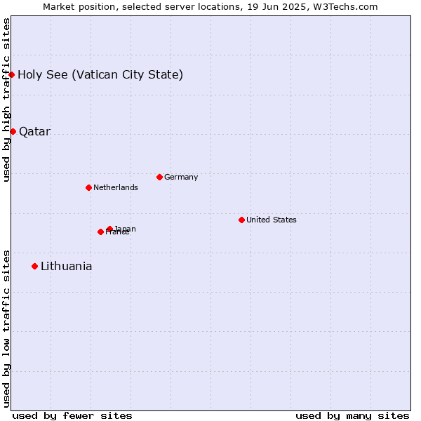 Market position of Lithuania vs. Qatar vs. Holy See (Vatican City State)