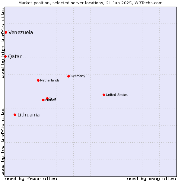 Market position of Lithuania vs. Venezuela vs. Qatar