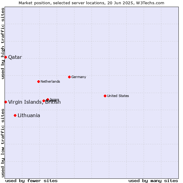 Market position of Lithuania vs. Qatar vs. Virgin Islands, British