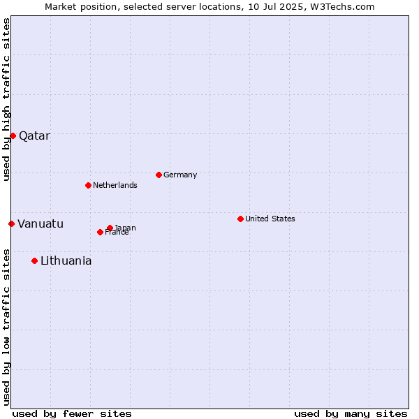 Market position of Lithuania vs. Qatar vs. Vanuatu