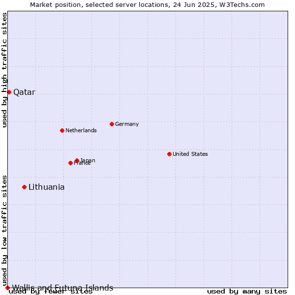 Market position of Lithuania vs. Qatar vs. Wallis and Futuna Islands