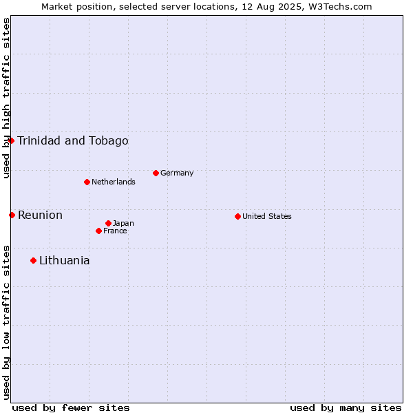 Market position of Lithuania vs. Reunion vs. Trinidad and Tobago