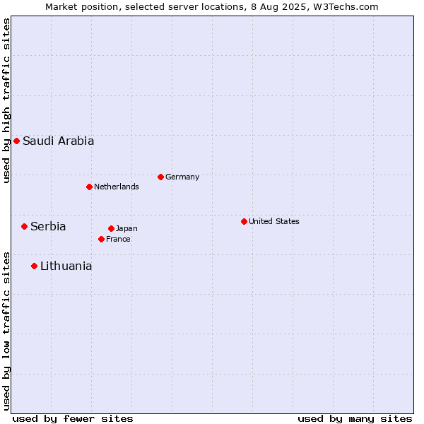 Market position of Lithuania vs. Serbia vs. Saudi Arabia