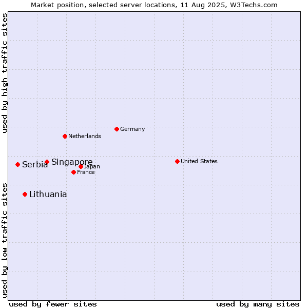 Market position of Singapore vs. Lithuania vs. Serbia
