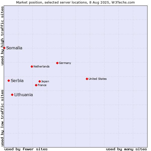 Market position of Lithuania vs. Serbia vs. Somalia
