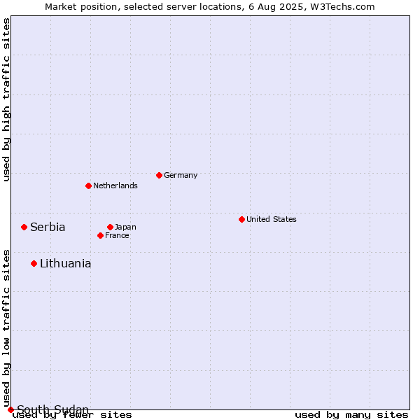 Market position of Lithuania vs. Serbia vs. South Sudan