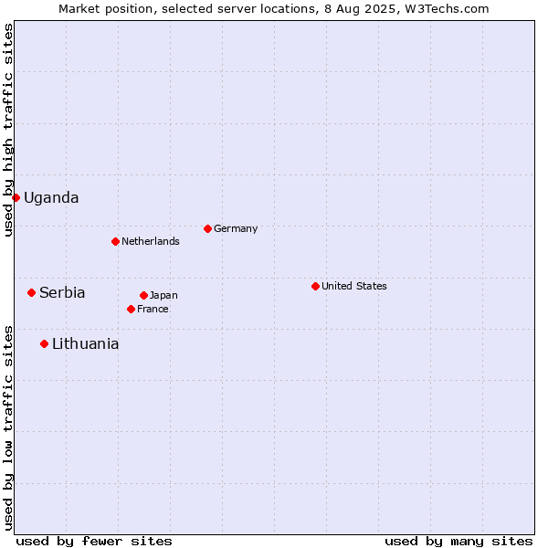 Market position of Lithuania vs. Serbia vs. Uganda