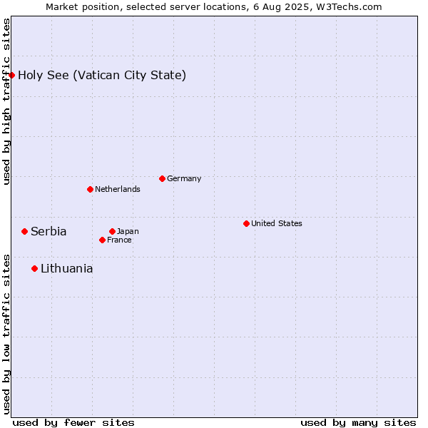 Market position of Lithuania vs. Serbia vs. Holy See (Vatican City State)