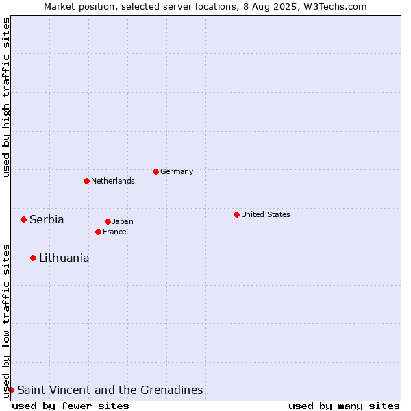 Market position of Lithuania vs. Serbia vs. Saint Vincent and the Grenadines
