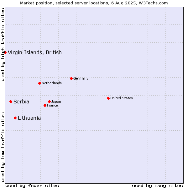Market position of Lithuania vs. Serbia vs. Virgin Islands, British