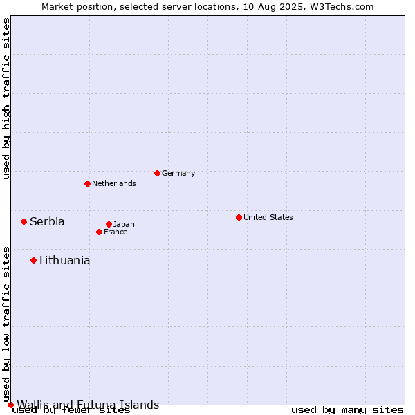 Market position of Lithuania vs. Serbia vs. Wallis and Futuna Islands