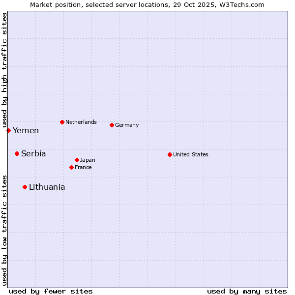 Market position of Lithuania vs. Serbia vs. Yemen