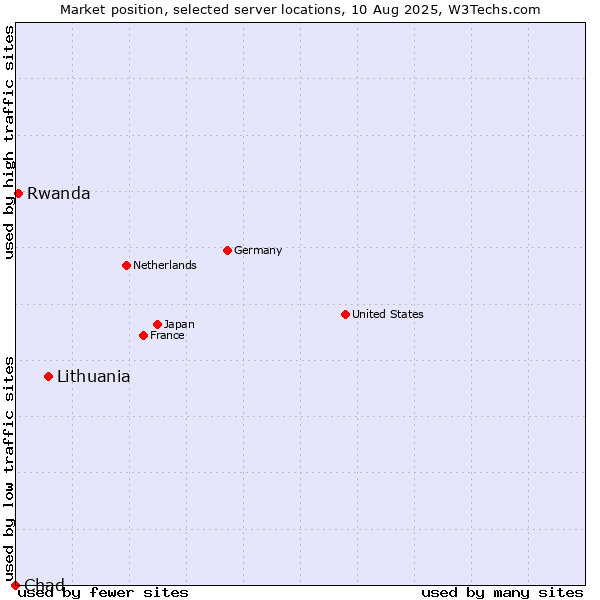 Market position of Lithuania vs. Rwanda vs. Chad