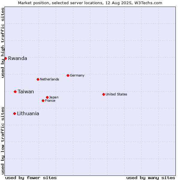 Market position of Taiwan vs. Lithuania vs. Rwanda