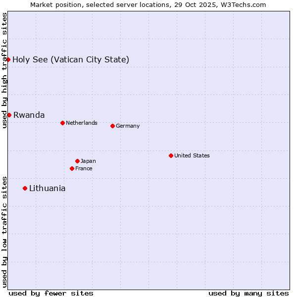 Market position of Lithuania vs. Rwanda vs. Holy See (Vatican City State)