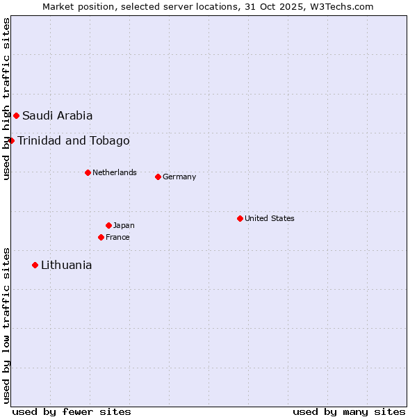 Market position of Lithuania vs. Saudi Arabia vs. Trinidad and Tobago