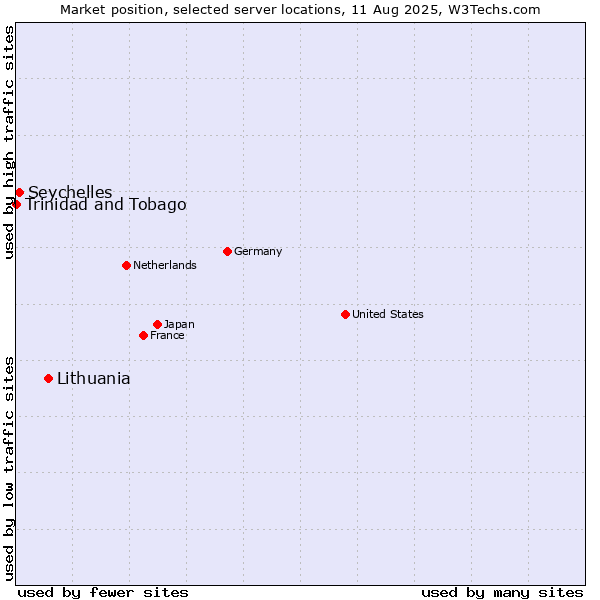 Market position of Lithuania vs. Seychelles vs. Trinidad and Tobago