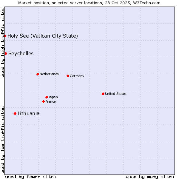 Market position of Lithuania vs. Seychelles vs. Holy See (Vatican City State)