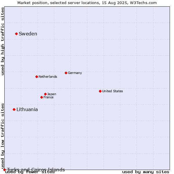 Market position of Sweden vs. Lithuania vs. Turks and Caicos Islands