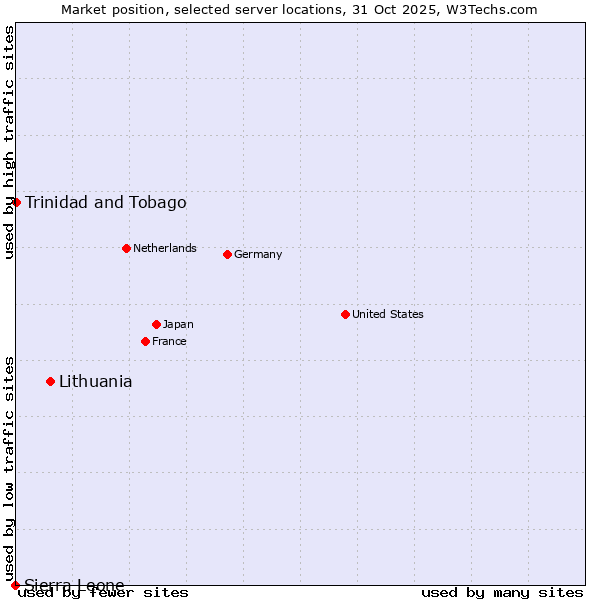 Market position of Lithuania vs. Trinidad and Tobago vs. Sierra Leone