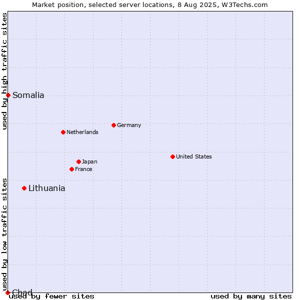 Market position of Lithuania vs. Somalia vs. Chad