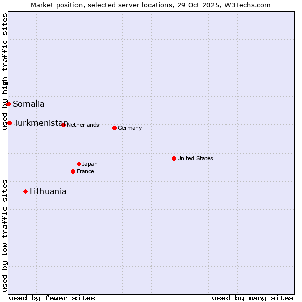 Market position of Lithuania vs. Turkmenistan vs. Somalia