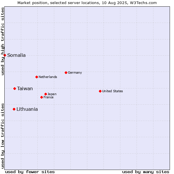 Market position of Taiwan vs. Lithuania vs. Somalia