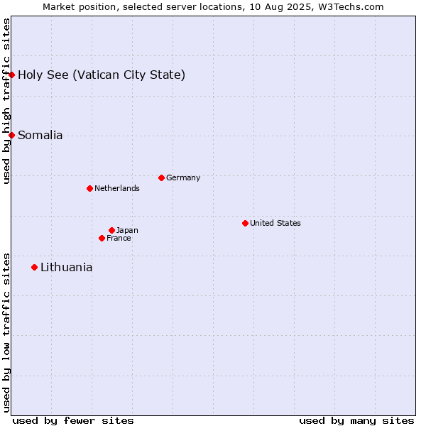 Market position of Lithuania vs. Holy See (Vatican City State) vs. Somalia