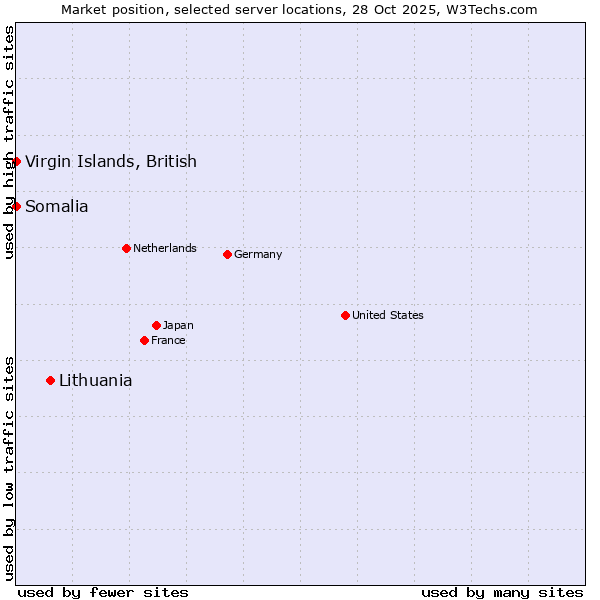 Market position of Lithuania vs. Virgin Islands, British vs. Somalia