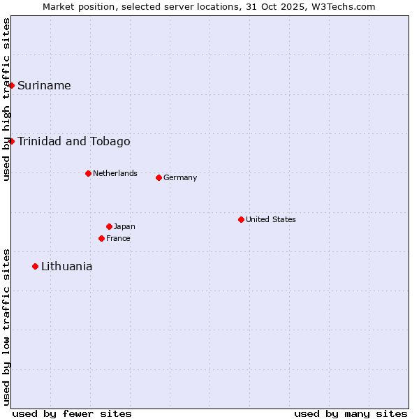 Market position of Lithuania vs. Trinidad and Tobago vs. Suriname