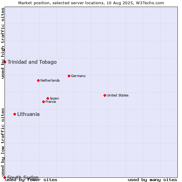 Market position of Lithuania vs. Trinidad and Tobago vs. South Sudan