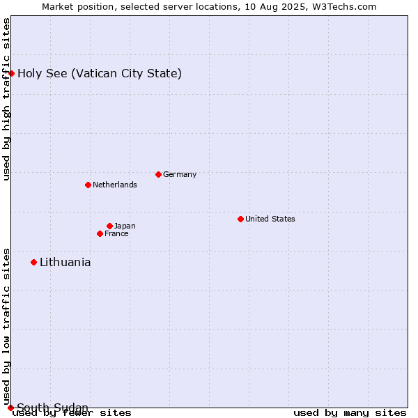 Market position of Lithuania vs. Holy See (Vatican City State) vs. South Sudan