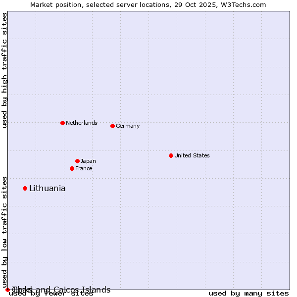 Market position of Lithuania vs. Turks and Caicos Islands vs. Chad