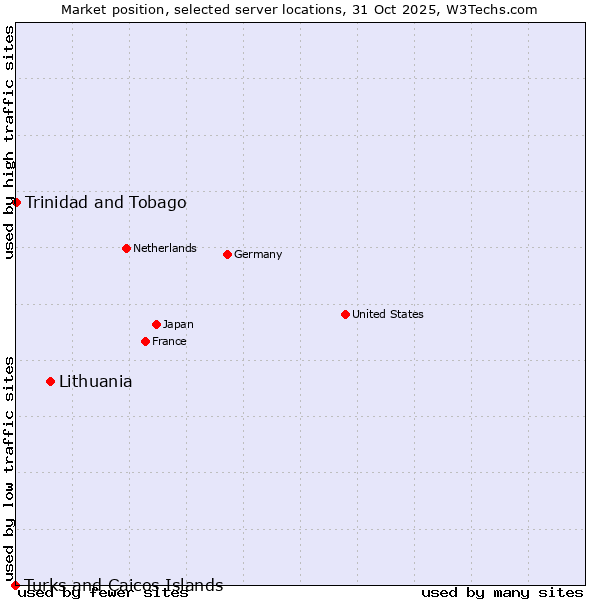 Market position of Lithuania vs. Trinidad and Tobago vs. Turks and Caicos Islands